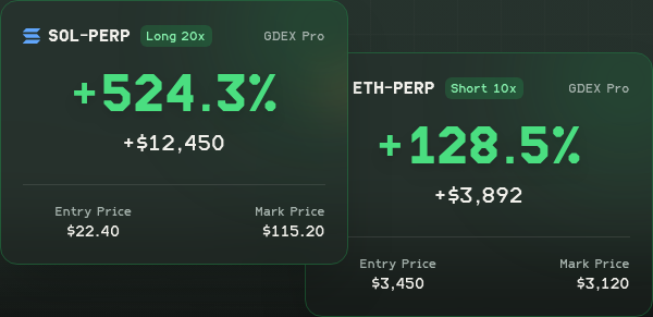 Two GDEX Pro position cards: a SOL-PERP long at 20x leverage up 524.3% (+$12,450) with entry $22.40 and mark $115.20, and an ETH-PERP short at 10x up 128.5% (+$3,892) with entry $3,450 and mark $3,120.